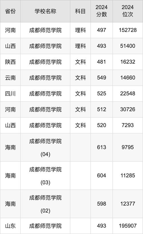 2024年四川师范大学成都学院录取分数线（所有专业分数线一览表公布）_2024年成都师范学院录取查询入口_高考录取结果查询官网