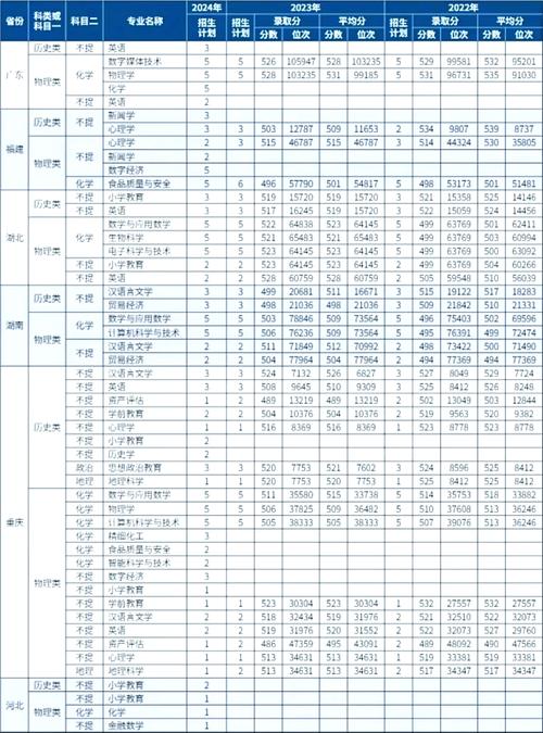 2024年成都师范学院录取查询入口_高考录取结果查询官网_2024年四川师范大学成都学院录取分数线（所有专业分数线一览表公布）