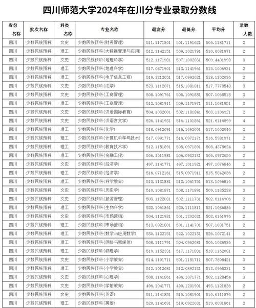 2024年成都师范学院录取查询入口_高考录取结果查询官网_2024年四川师范大学成都学院录取分数线（所有专业分数线一览表公布）