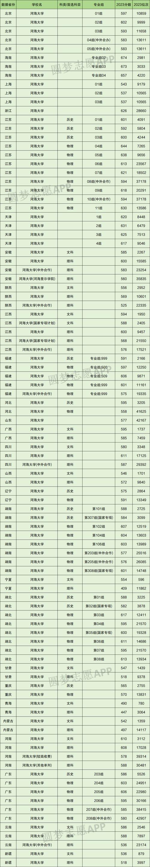 河海大学各专业录取分数线2021_河海大学2019录取分数线_河海大学2021录取分数线