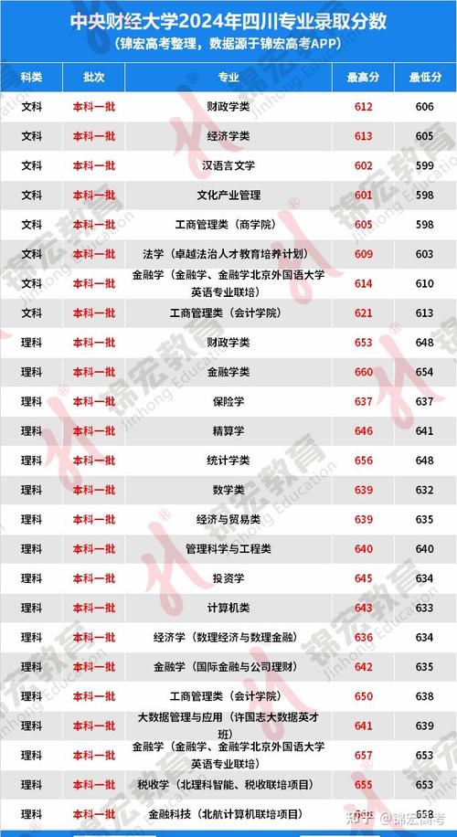 2024上海财经大学录取分数线_十大财经大学排名_上海财经大学录取分数线