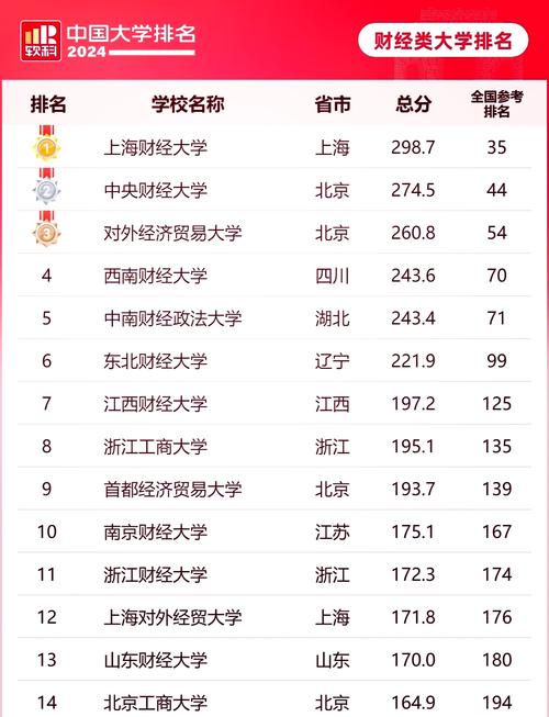 十大财经大学排名_上海财经大学录取分数线_2024上海财经大学录取分数线