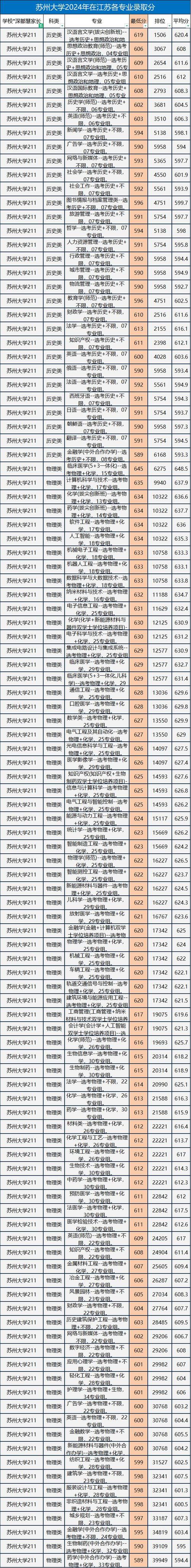 苏州大学硕士复试时间节点_2024年苏州大学研究生录取分数线（所有专业分数线一览表公布）_苏州大学2024硕士复试安排