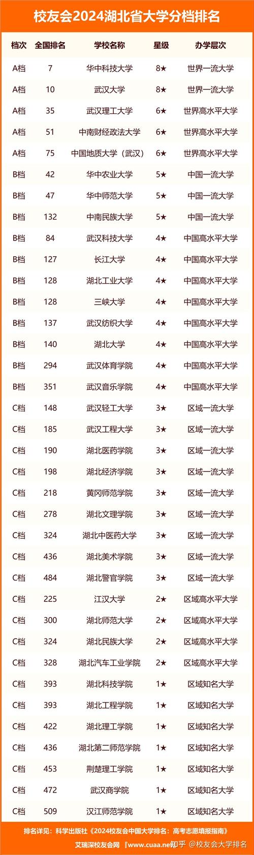中南财经大学录取分数线_湖北一本院校排名_2024湖北一本院校分档