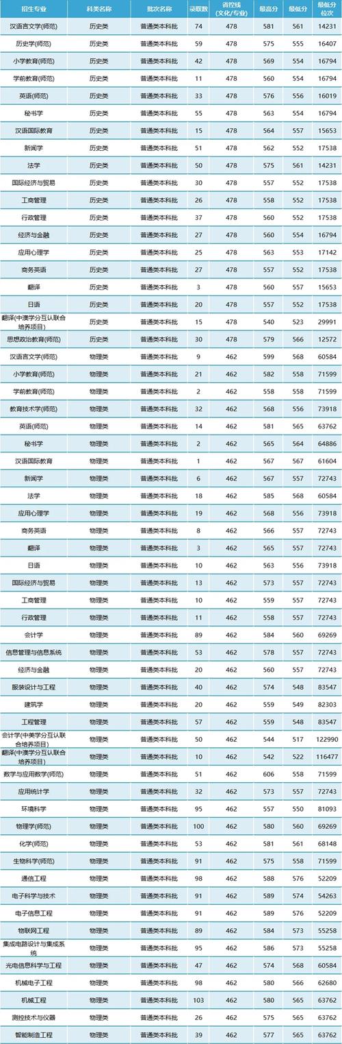 2024年南通大学是几本录取分数线（所有专业分数线一览表公布）_南京大学招生代码1101预估线_江苏省2024年高考录取分数线
