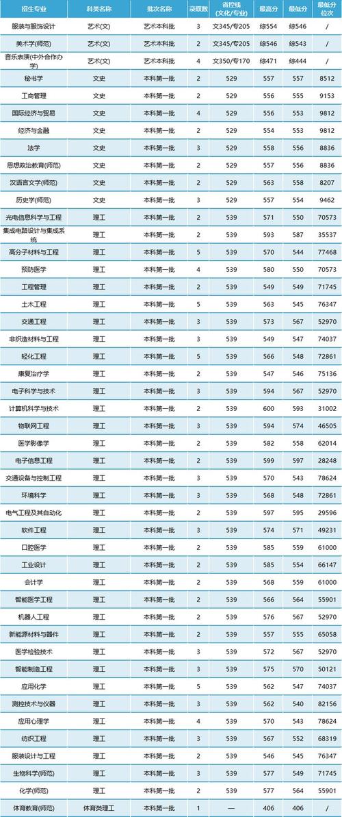 2024年南通大学是几本录取分数线（所有专业分数线一览表公布）_江苏省2024年高考录取分数线_南京大学招生代码1101预估线