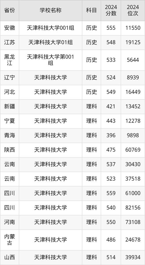 天津科技录取分数线2021_天津科技大学天津录取分数线_天津科技大学录取分数线