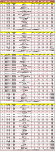 苏州科技分数线2019_苏州科技2020录取分数线_2024年苏州科技大学录取分数线（所有专业分数线一览表公布）