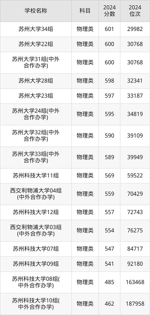 苏州科技2020录取分数线_2024年苏州科技大学录取分数线（所有专业分数线一览表公布）_苏州科技分数线2019