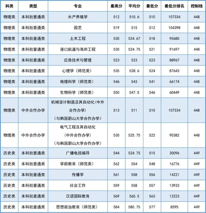 2024年山东鲁东大学录取分数线（所有专业分数线一览表公布）_鲁东大学汉语言文学专业历年录取分数线_2023鲁东大学汉语言文学专业录取分数线 黑龙江