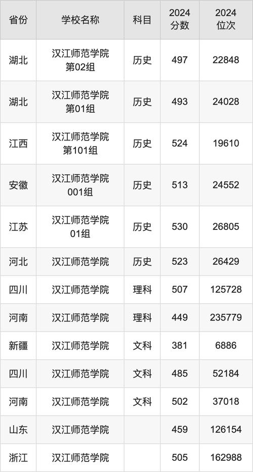 江汉大学黑龙江录取位次排名_江汉大学黑龙江录取分数线分析_2024年江汉大学在线录取分数线（2024各省份录取分数线及位次排名）