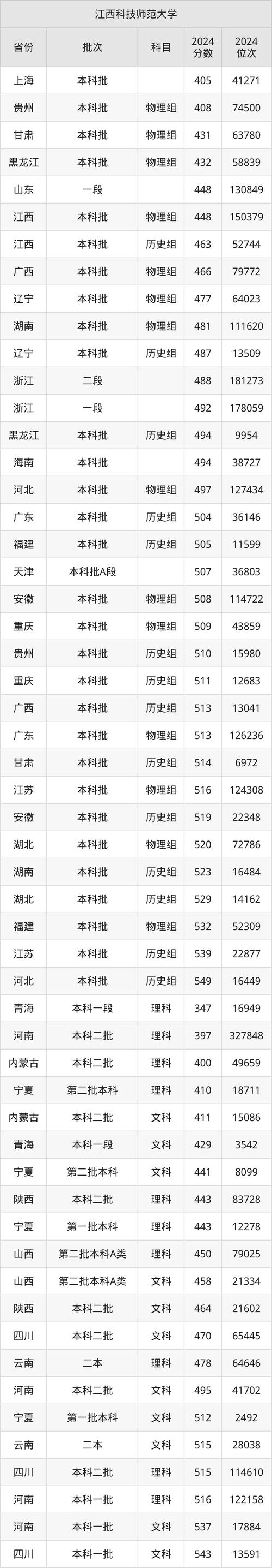 江西科技师范大学各省份录取分数线_江西科技师范大学2021年录取分数线_2024年江西科技师范大学录取分数线（2024各省份录取分数线及位次排名）