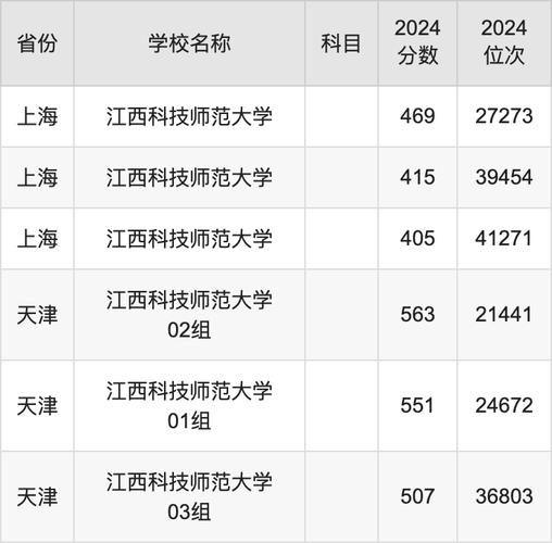 江西科技师范大学各省份录取分数线_江西科技师范大学2021年录取分数线_2024年江西科技师范大学录取分数线（2024各省份录取分数线及位次排名）