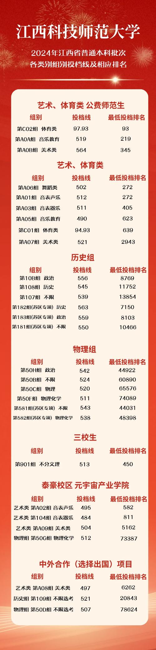 江西科技师范大学各省份录取分数线_2024年江西科技师范大学录取分数线（2024各省份录取分数线及位次排名）_江西科技师范大学2021年录取分数线