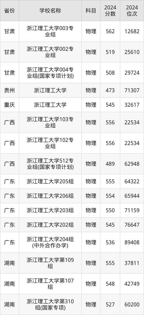 浙江理工大学录取分数线_浙江理工大学2025年录取分数线_浙江理工大学各省录取分数线2024