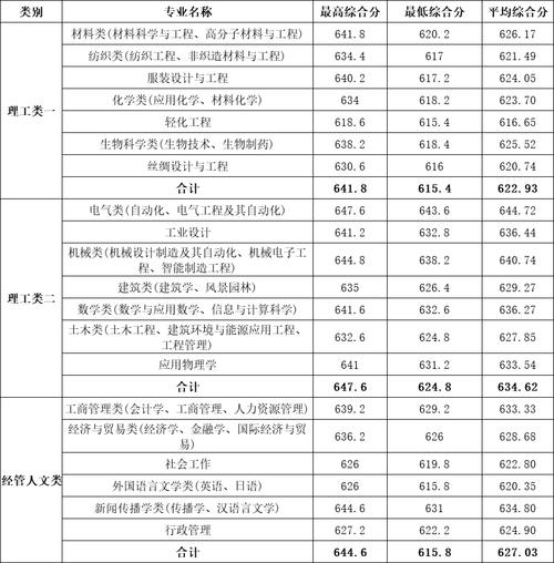 浙江理工大学各省录取分数线2024_浙江理工大学2025年录取分数线_浙江理工大学录取分数线