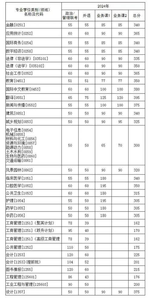 华中科技大学2021年研究生分数线_华中科技大学研究生成绩查询_华中科技大学考研复试线