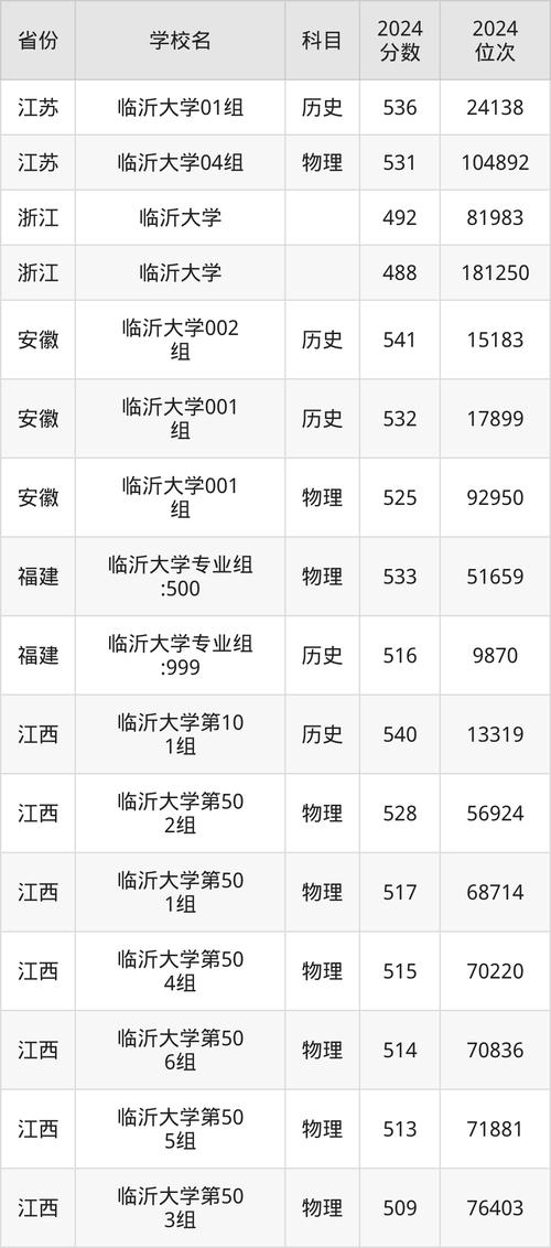 2024年临沂大学录取录取分数线（2024各省份录取分数线及位次排名）_曲阜师范大学2024年省属公费师范生录取分数线_数学与应用数学录取分数线
