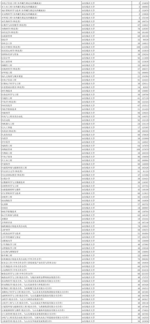曲阜师范大学2024年省属公费师范生录取分数线_数学与应用数学录取分数线_2024年临沂大学录取录取分数线（2024各省份录取分数线及位次排名）