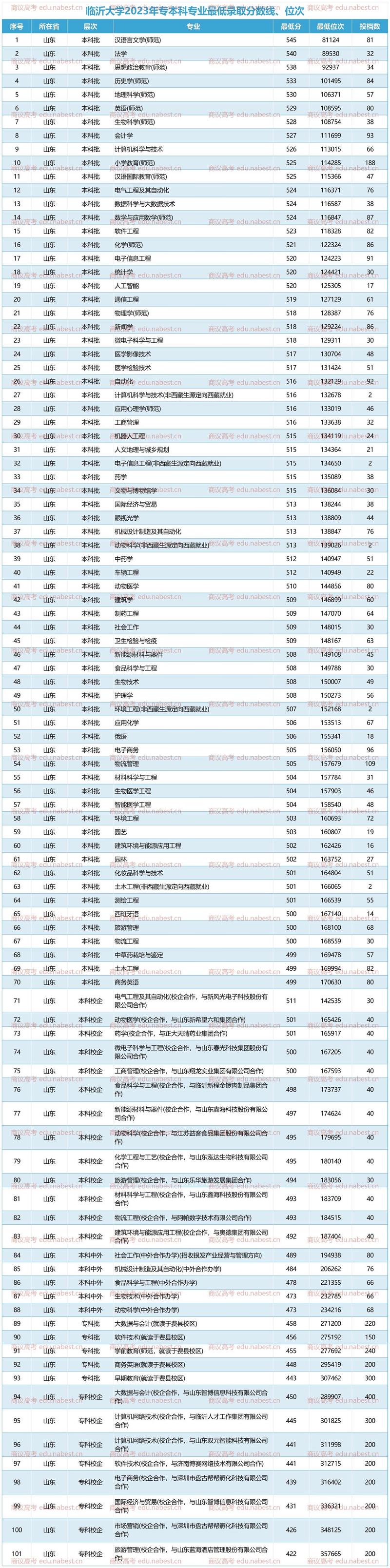 数学与应用数学录取分数线_2024年临沂大学录取录取分数线（2024各省份录取分数线及位次排名）_曲阜师范大学2024年省属公费师范生录取分数线