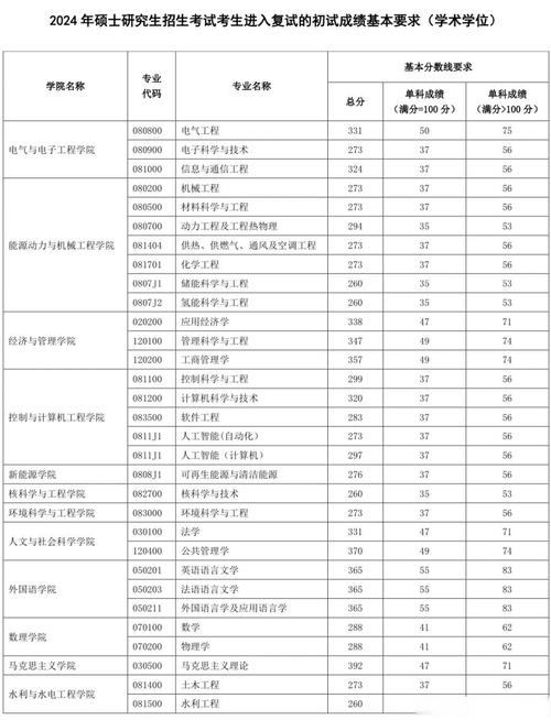 动力工程及工程热物理复试分数线_华北电力大学科技学院分数线_华北电力大学保定动力工程系2024年硕士研究生复试录取细则