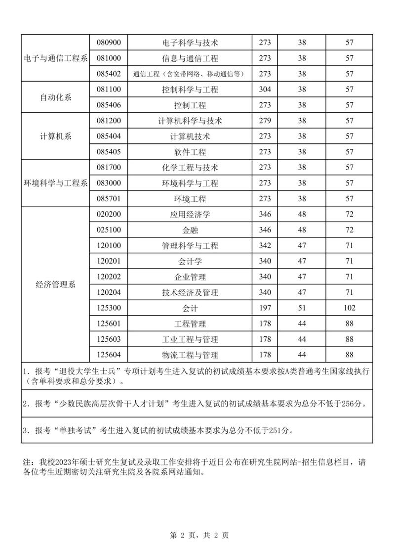 华北电力大学保定动力工程系2024年硕士研究生复试录取细则_动力工程及工程热物理复试分数线_华北电力大学科技学院分数线