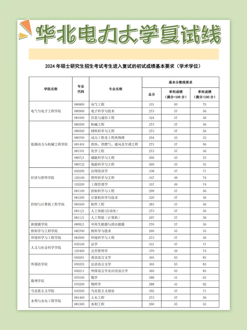 华北电力大学保定动力工程系2024年硕士研究生复试录取细则_动力工程及工程热物理复试分数线_华北电力大学科技学院分数线