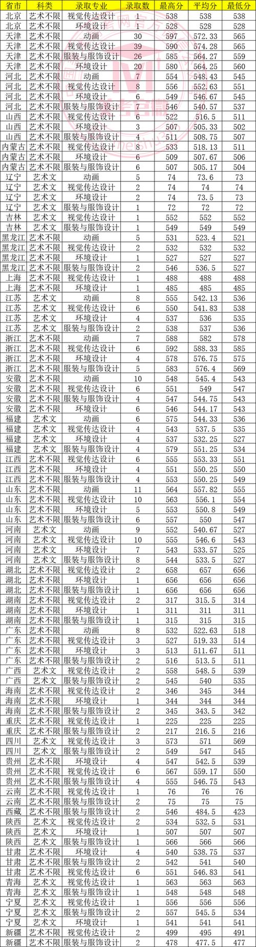 天津985大学录取分数线_2024年天津高考分数线最低985大学_2024年天津工业大学录取分数线（所有专业分数线一览表公布）