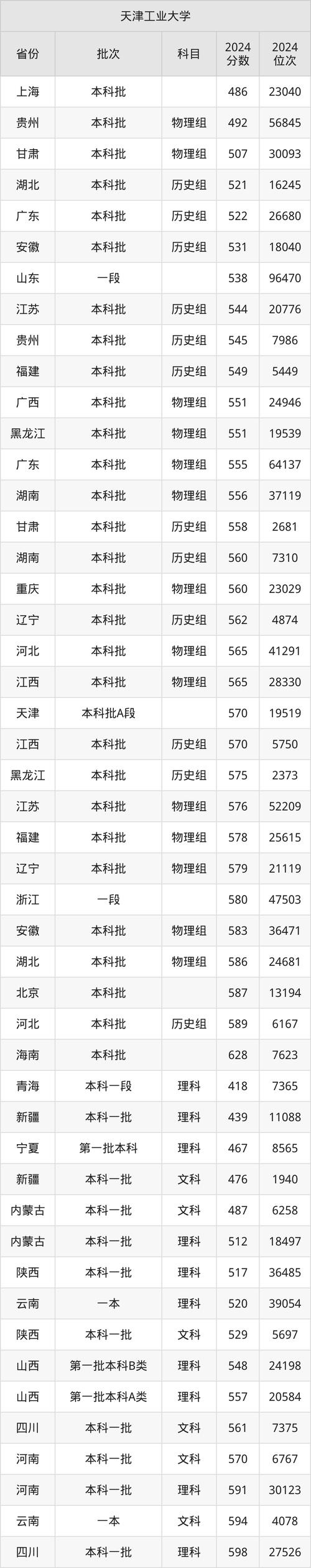 2024年天津工业大学录取分数线（所有专业分数线一览表公布）_天津985大学录取分数线_2024年天津高考分数线最低985大学