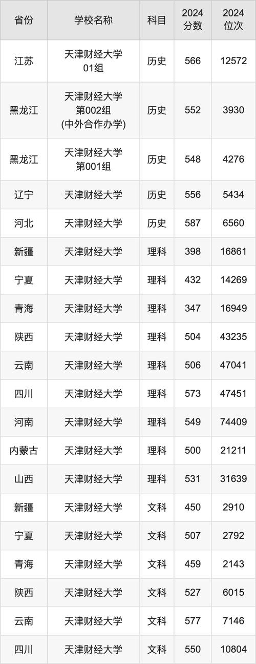 2024年天津财经大学是几本录取分数线（所有专业分数线一览表公布）_2024年天津财经大学珠江学院吉林录取位次_天津财经大学珠江学院吉林录取分数线