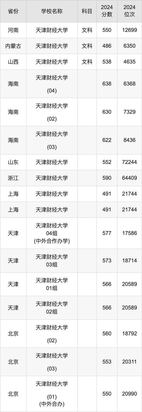 天津财经大学珠江学院吉林录取分数线_2024年天津财经大学是几本录取分数线（所有专业分数线一览表公布）_2024年天津财经大学珠江学院吉林录取位次