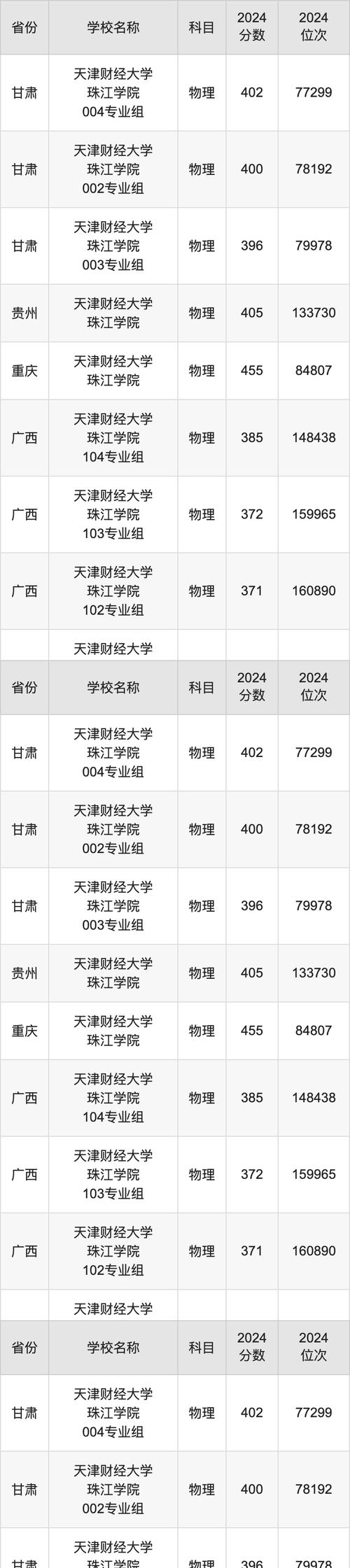 2024年天津财经大学是几本录取分数线（所有专业分数线一览表公布）_2024年天津财经大学珠江学院吉林录取位次_天津财经大学珠江学院吉林录取分数线