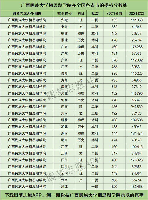 2024年民族大学相思湖学院录取分数线（2024各省份录取分数线及位次排名）_燕山大学2023年录取分数线_燕山大学各省份录取分数线