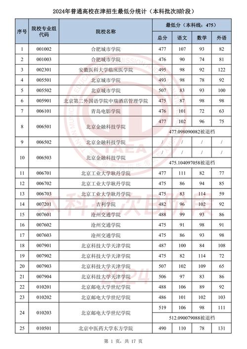 天津工业职业学院2024年招聘_天津事业单位招聘公告_2024年天津工业大学管理学院录取分数线（所有专业分数线一览表公布）