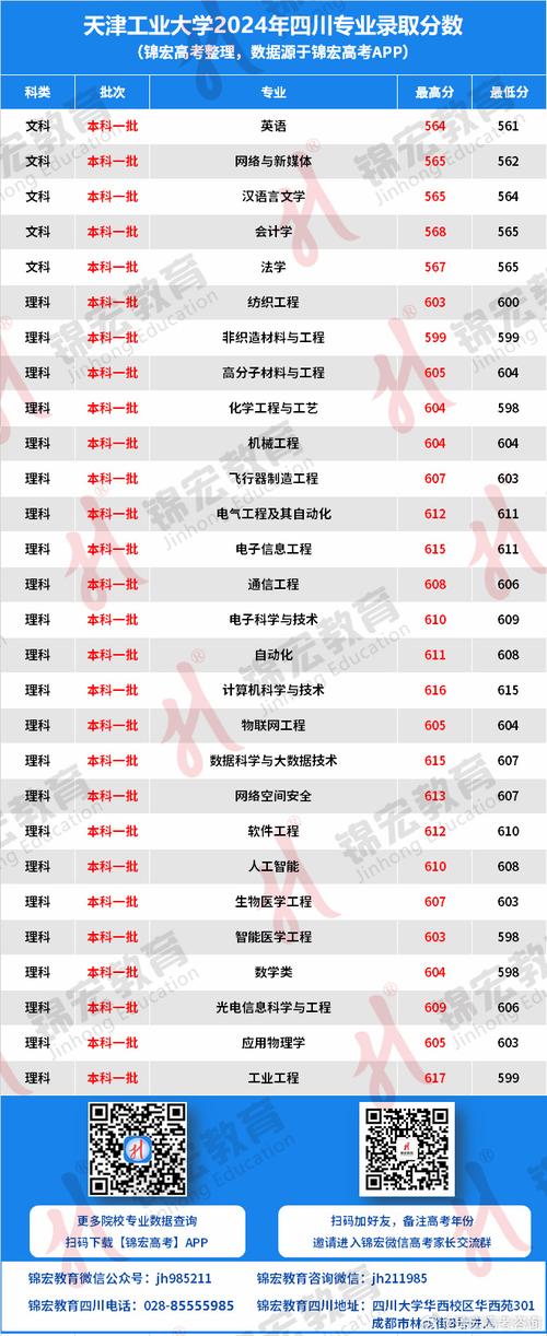 天津工业职业学院2024年招聘_2024年天津工业大学管理学院录取分数线（所有专业分数线一览表公布）_天津事业单位招聘公告