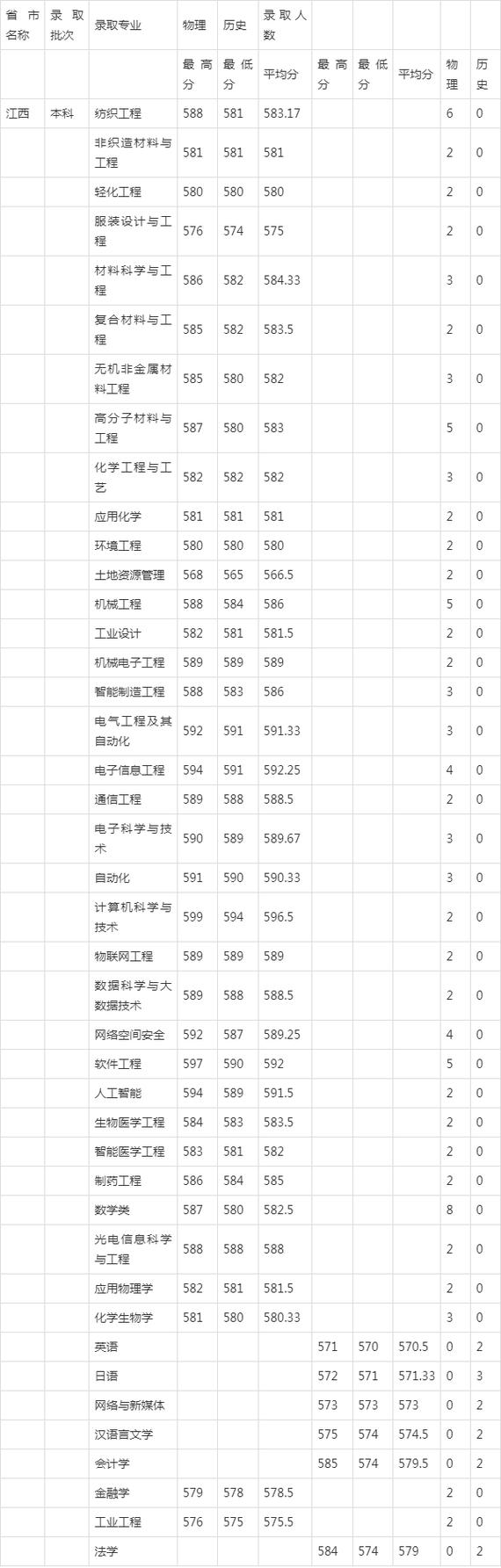 2023河南工业大学市场营销天津录取分数线_2022河南工业大学市场营销天津录取分数线一览表_2024年天津工业大学专科录取分数线（所有专业分数线一览表公布）