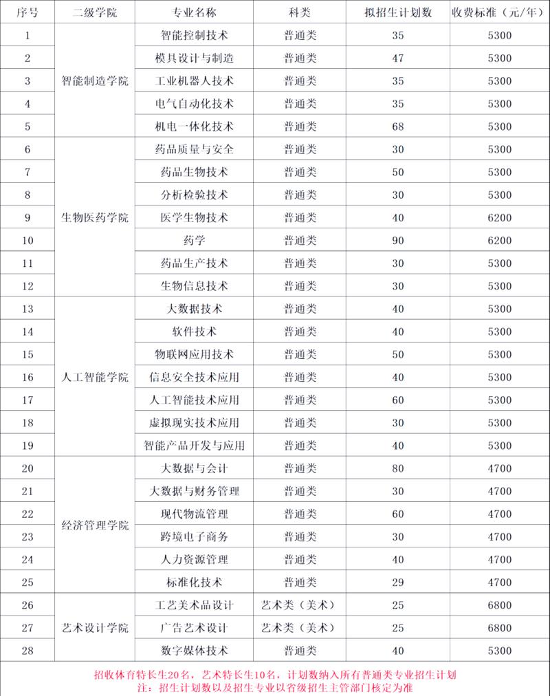 苏州健雄职业技术学院2023年政府采购意向公告_苏州职业大学教务系统_生物医药大楼公共区域改造工程采购预算