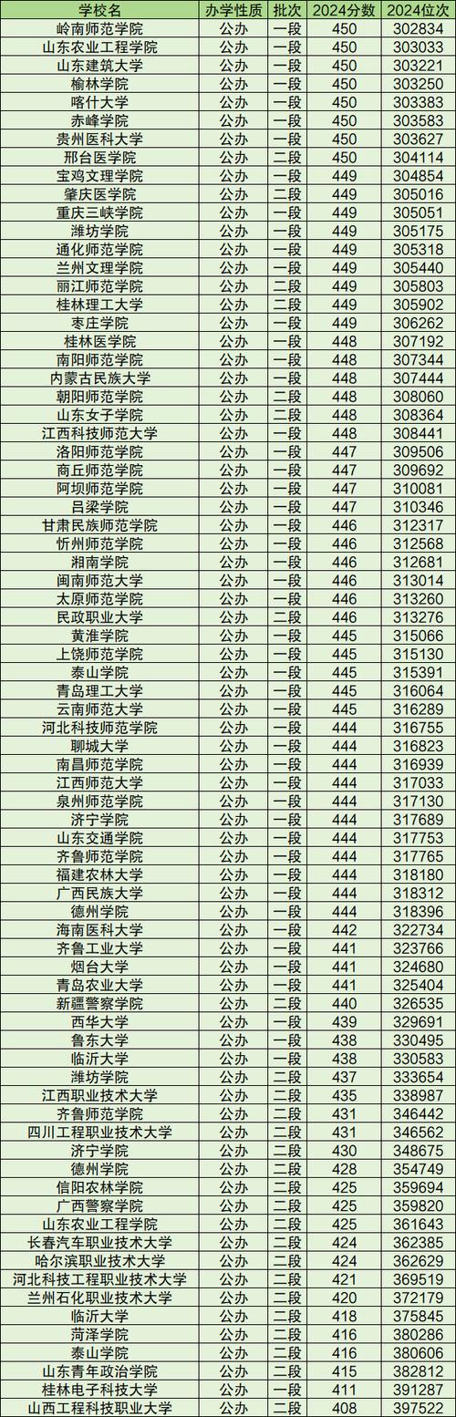 2024年全国大学排行录取分数线（所有专业分数线一览表公布）_安徽2024高考本科分数线_安徽各高校录取分数线排名