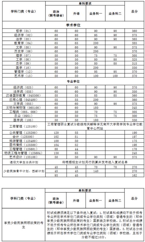 清华大学投档线688分_2024年北京高校投档线排行榜_2024年天津南开大学滨海学院录取分数线（所有专业分数线一览表公布）