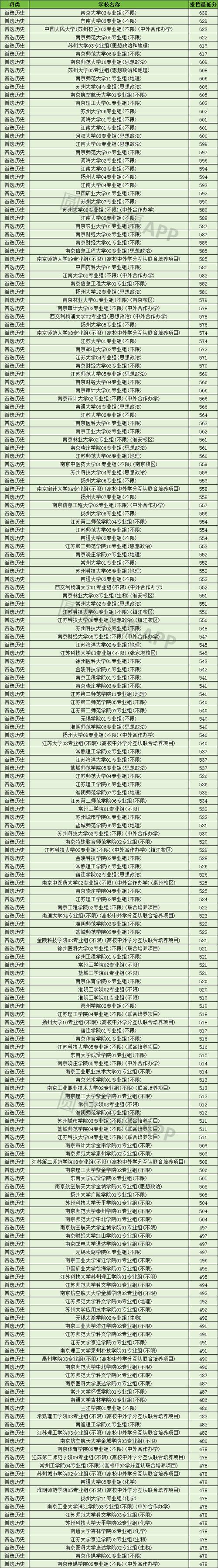 英语师范专业最低分_江苏大学录取分数线2021_江苏大学历史类专业排名