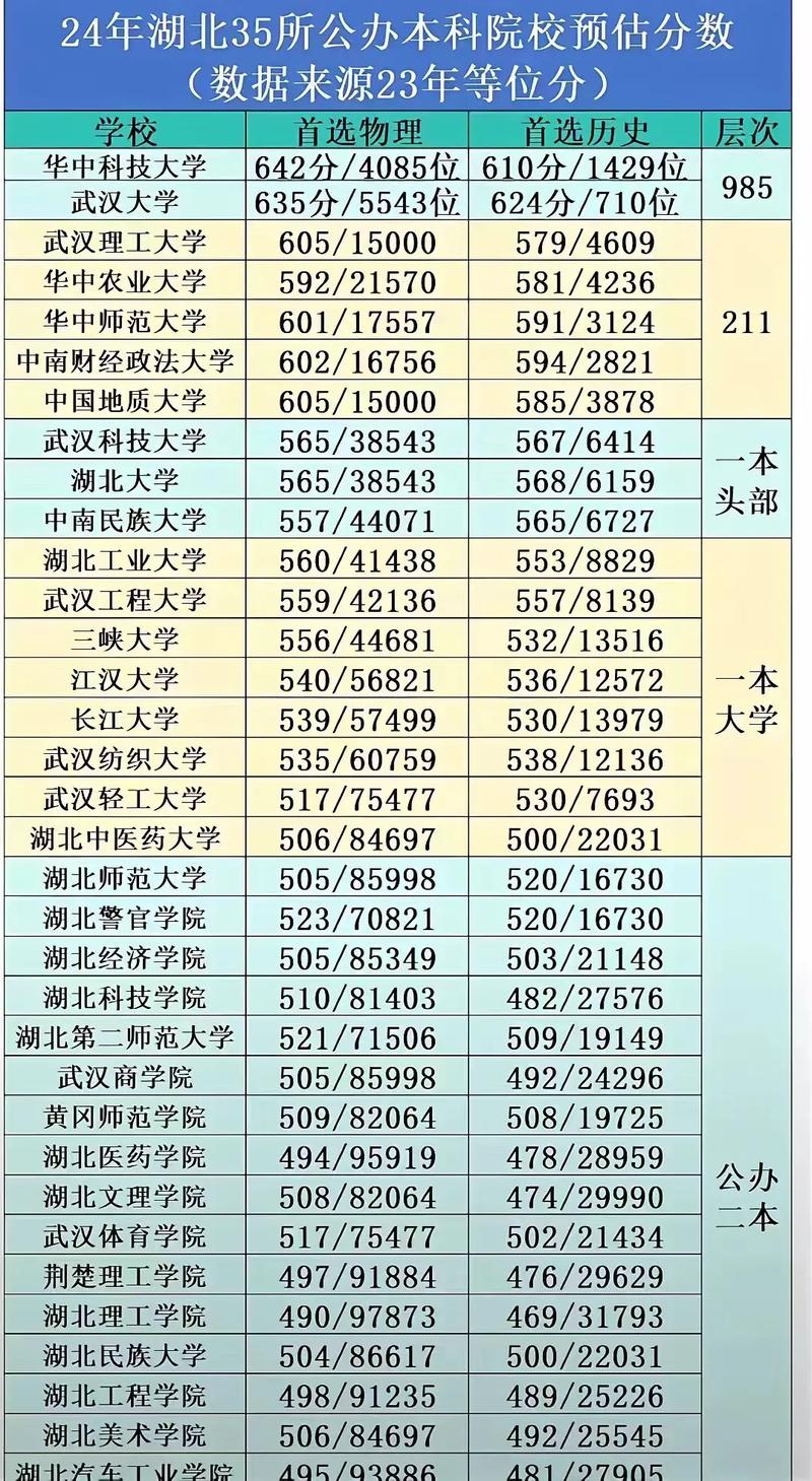 湖北一本大学排名_2024年湖北大学录取录取分数线（2024各省份录取分数线及位次排名）_华中师范大学排名
