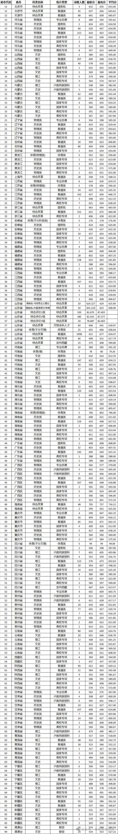 2024年山东省大学排行榜录取分数线（所有专业分数线一览表公布）_山东大学2024硕士研究生初试成绩要求_山东大学复试差额比例