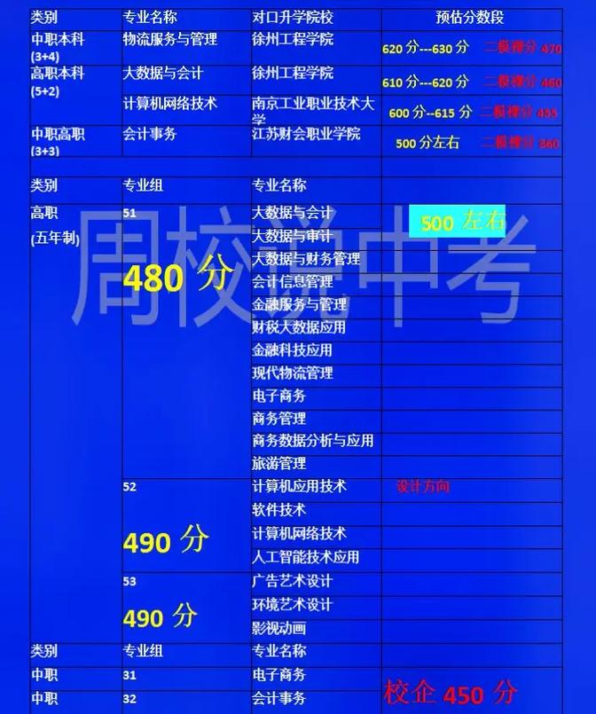 江苏师范大学转段升学率_江苏财经职业技术学院分数线_徐州财经高职校3+4中本衔接项目