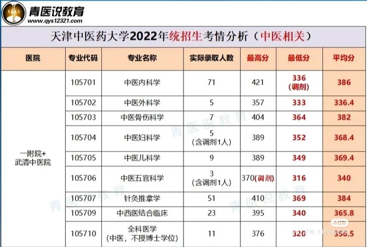 2025届高考生参考_天津中医药大学分数线_天津中医药大学录取分数线