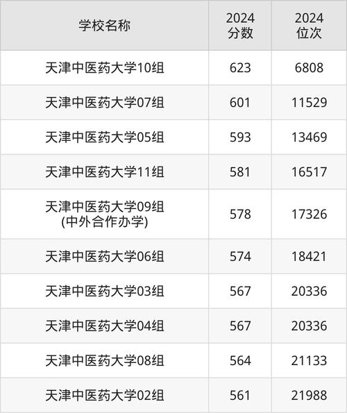 天津中医药大学分数线_天津中医药大学录取分数线_2025届高考生参考