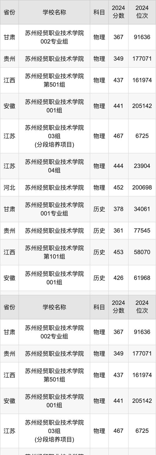 江苏经贸职业技术学院2024录取分数线_江苏经贸职业技术学院分数线_江苏经贸职业技术学院专科录取分数线