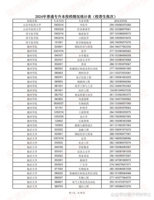 2024年鲁东大学专升本录取分数线（2024各省份录取分数线及位次排名）_山东专升本政策调整_2020年专升本政策变化