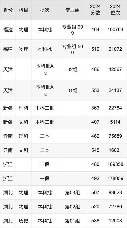 山东专升本政策调整_2020年专升本政策变化_2024年鲁东大学专升本录取分数线（2024各省份录取分数线及位次排名）