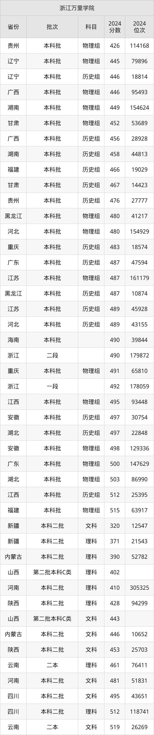 2025年浙江万里学院中外合作录取分数_浙江万里学院分数线_浙江万里学院中外合作录取分数线