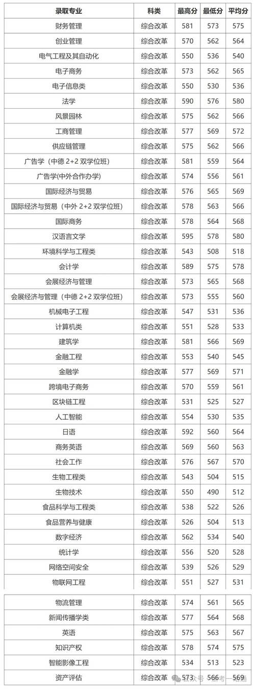 2025年浙江万里学院中外合作录取分数_浙江万里学院中外合作录取分数线_浙江万里学院分数线